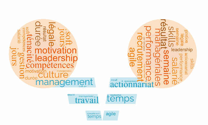 Leadership, motivation, résultats. Boostez vos équipes. Les défis du management